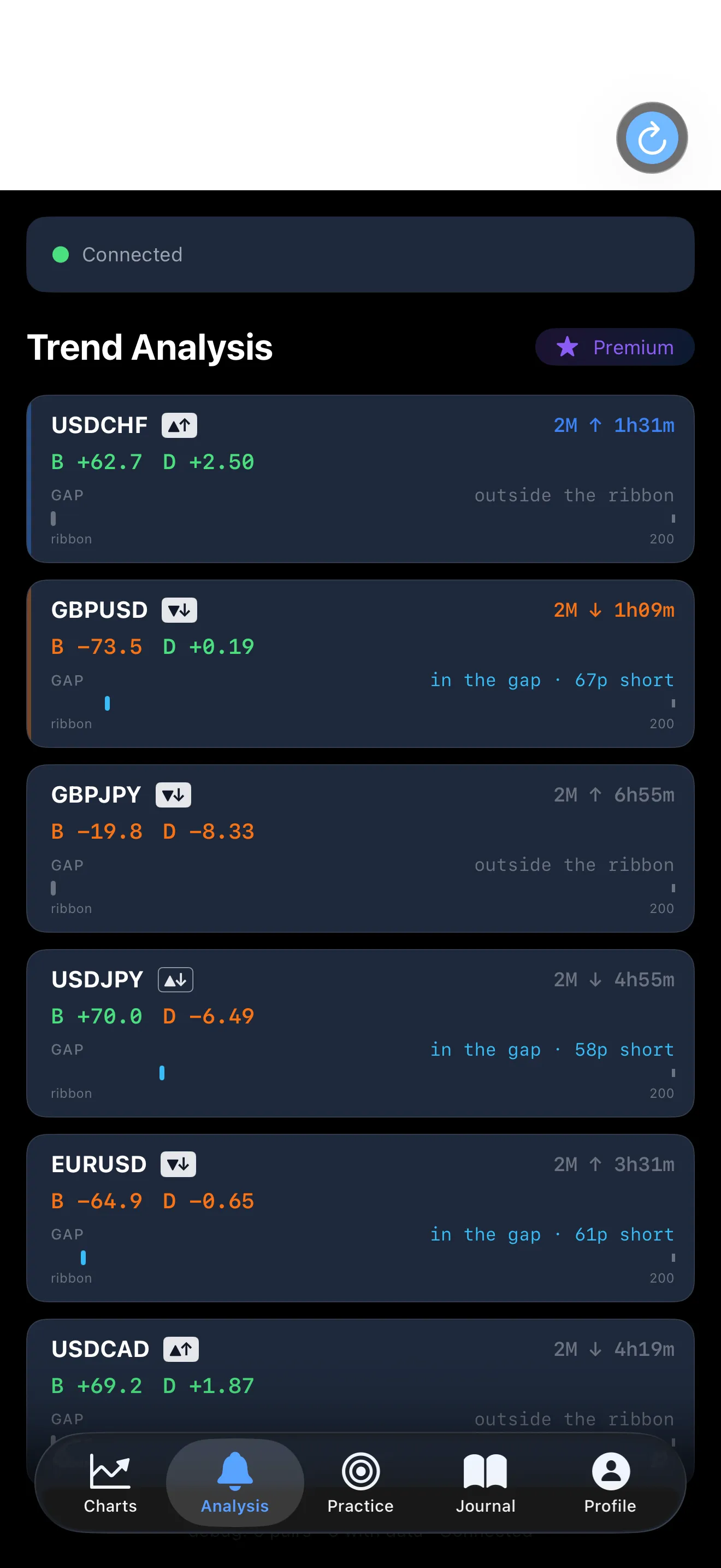 ForexAcuity iOS Analysis tab showing the state of all six pairs.
