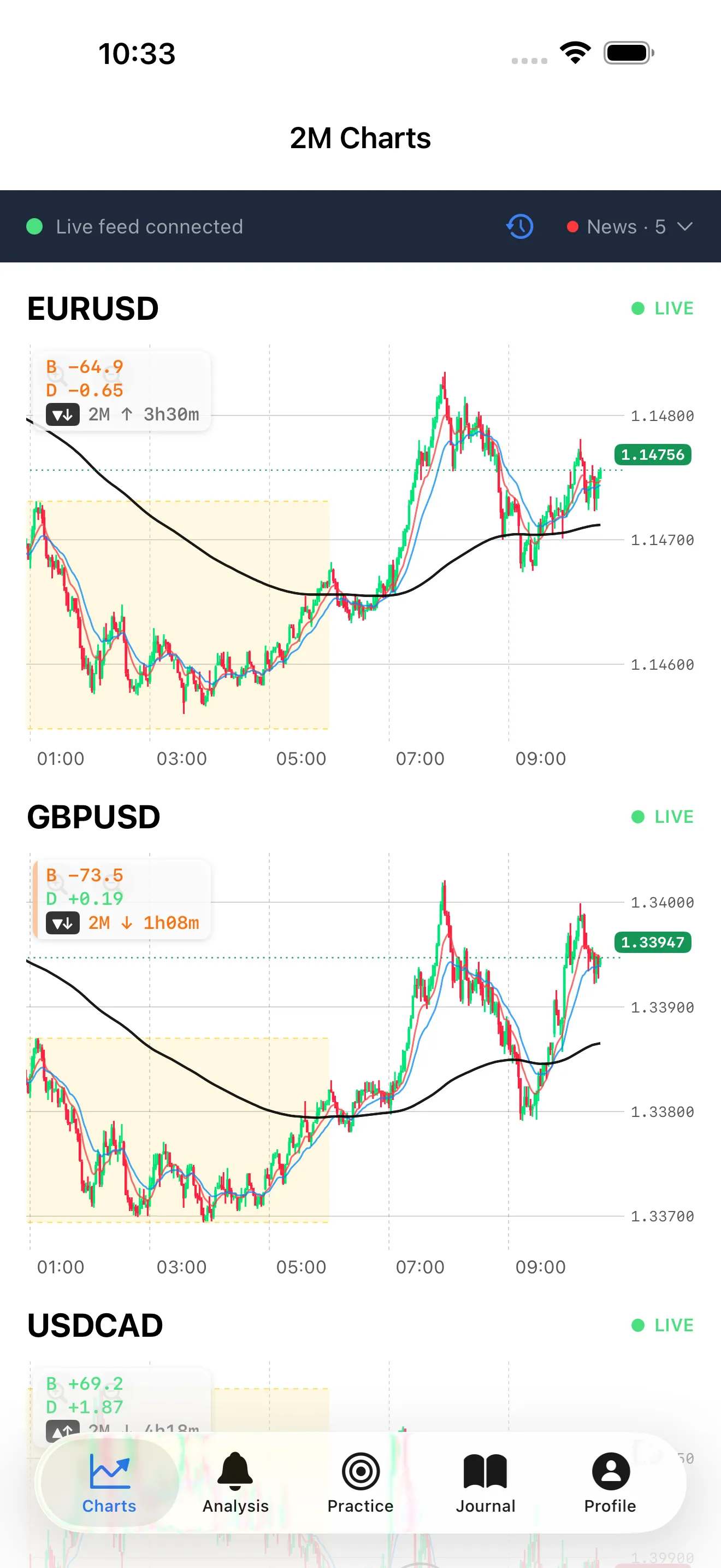 ForexAcuity iOS Charts tab with live 2-minute candle charts.