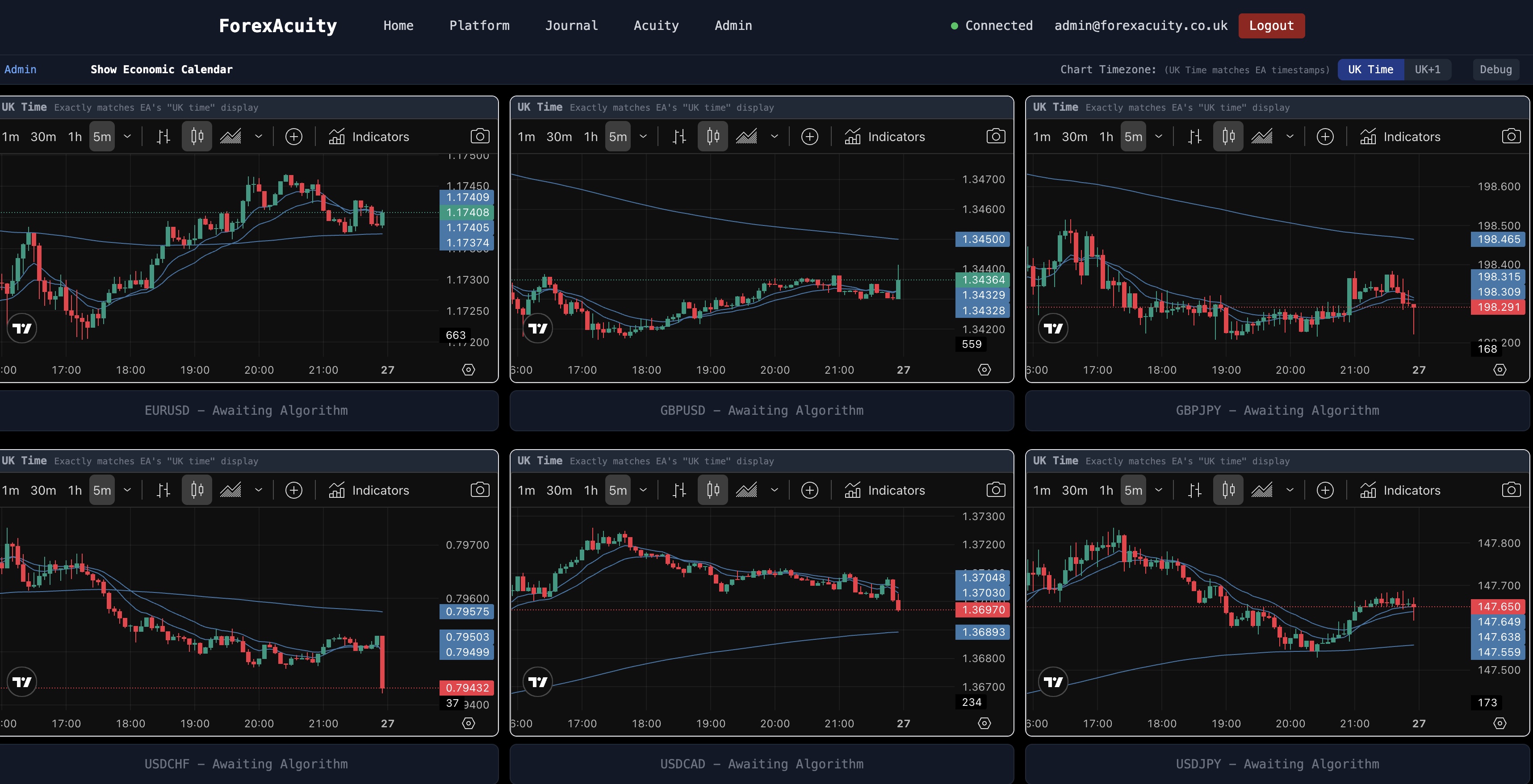 ForexAcuity Dashboard - Main trading interface with real-time data feeds